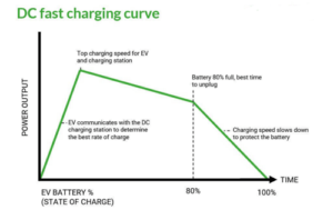 DC fast charging curve